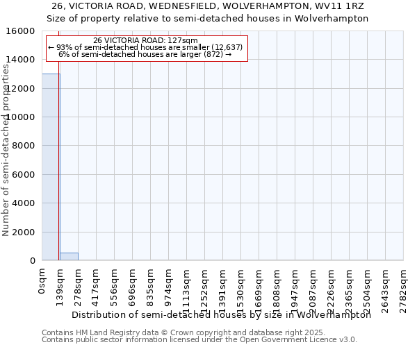26, VICTORIA ROAD, WEDNESFIELD, WOLVERHAMPTON, WV11 1RZ: Size of property relative to semi-detached houses houses in Wolverhampton