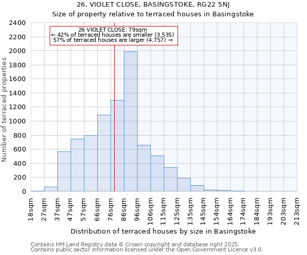 26, VIOLET CLOSE, BASINGSTOKE, RG22 5NJ: Size of property relative to terraced houses houses in Basingstoke