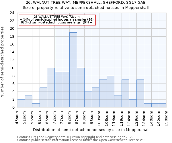26, WALNUT TREE WAY, MEPPERSHALL, SHEFFORD, SG17 5AB: Size of property relative to semi-detached houses houses in Meppershall