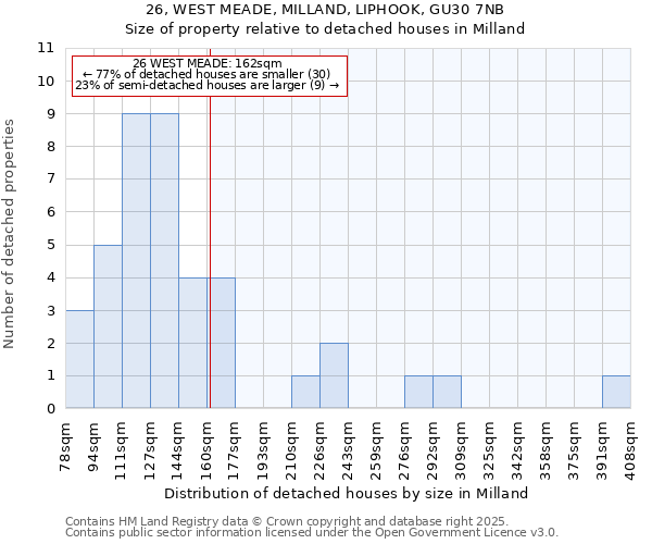 26, WEST MEADE, MILLAND, LIPHOOK, GU30 7NB: Size of property relative to detached houses houses in Milland