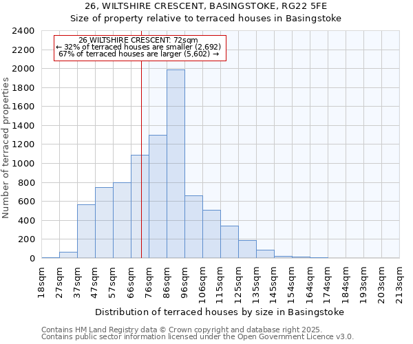 26, WILTSHIRE CRESCENT, BASINGSTOKE, RG22 5FE: Size of property relative to terraced houses houses in Basingstoke