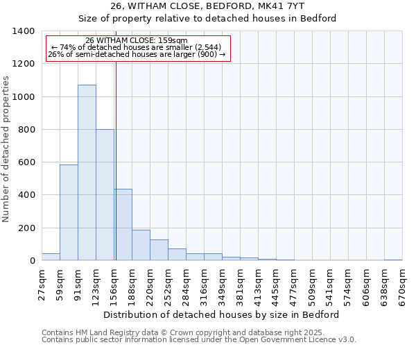 26, WITHAM CLOSE, BEDFORD, MK41 7YT: Size of property relative to detached houses houses in Bedford