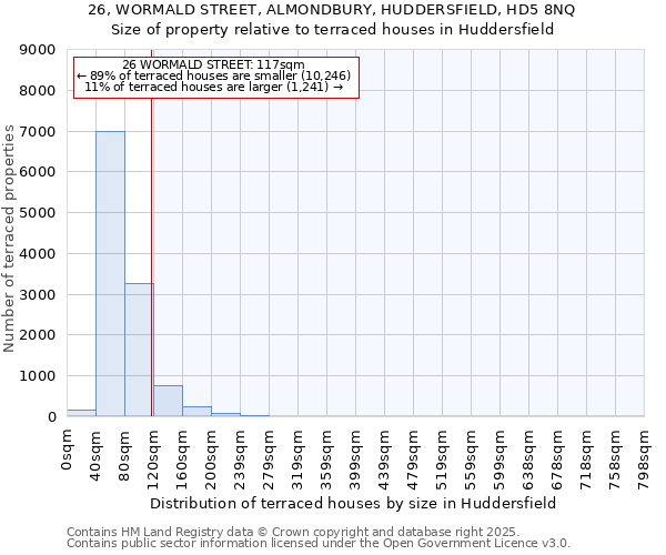 26, WORMALD STREET, ALMONDBURY, HUDDERSFIELD, HD5 8NQ: Size of property relative to terraced houses houses in Huddersfield
