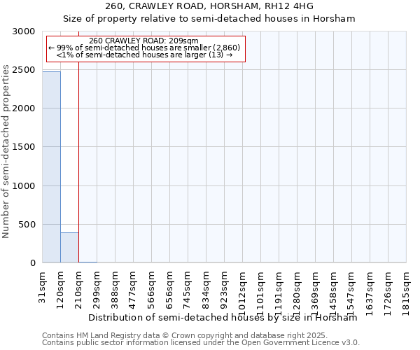260, CRAWLEY ROAD, HORSHAM, RH12 4HG: Size of property relative to semi-detached houses houses in Horsham