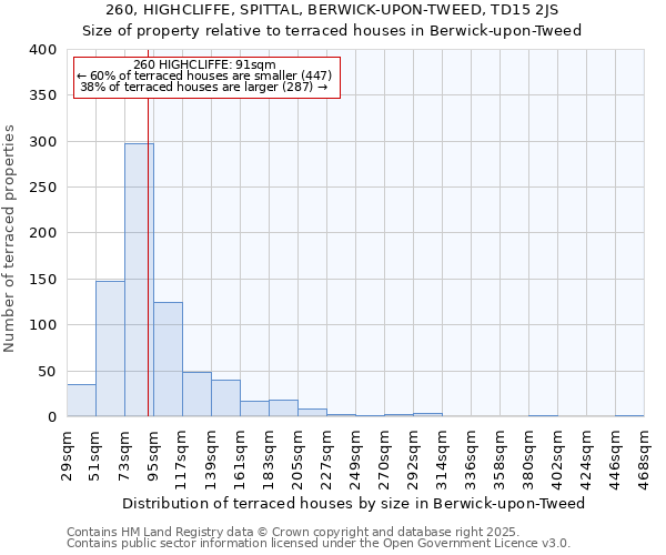 260, HIGHCLIFFE, SPITTAL, BERWICK-UPON-TWEED, TD15 2JS: Size of property relative to terraced houses houses in Berwick-upon-Tweed
