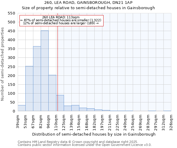 260, LEA ROAD, GAINSBOROUGH, DN21 1AP: Size of property relative to semi-detached houses houses in Gainsborough