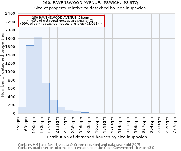 260, RAVENSWOOD AVENUE, IPSWICH, IP3 9TQ: Size of property relative to detached houses houses in Ipswich