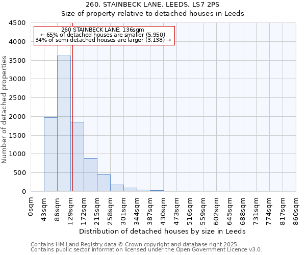 260, STAINBECK LANE, LEEDS, LS7 2PS: Size of property relative to detached houses houses in Leeds