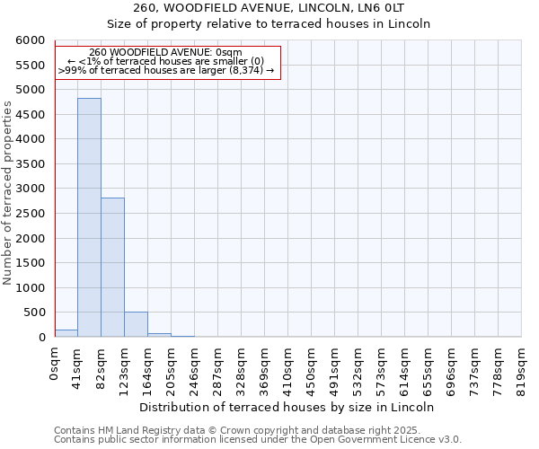 260, WOODFIELD AVENUE, LINCOLN, LN6 0LT: Size of property relative to terraced houses houses in Lincoln