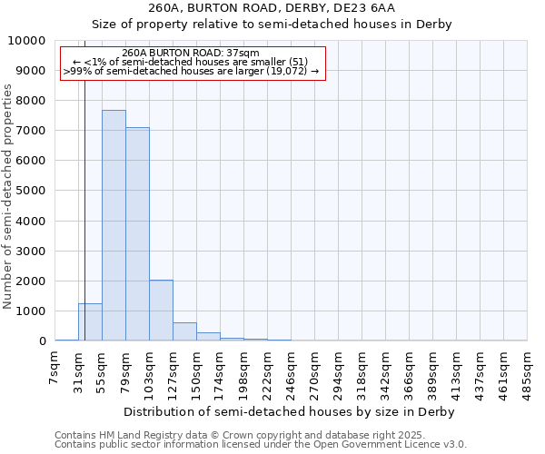 260A, BURTON ROAD, DERBY, DE23 6AA: Size of property relative to semi-detached houses houses in Derby
