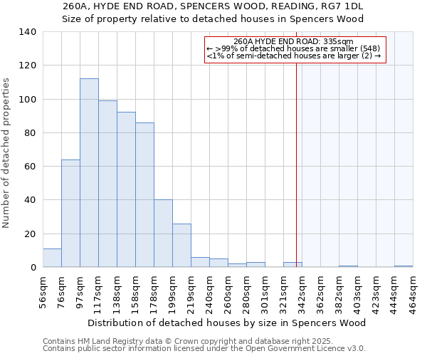 260A, HYDE END ROAD, SPENCERS WOOD, READING, RG7 1DL: Size of property relative to detached houses houses in Spencers Wood