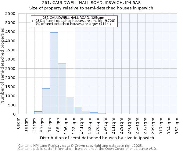 261, CAULDWELL HALL ROAD, IPSWICH, IP4 5AS: Size of property relative to semi-detached houses houses in Ipswich