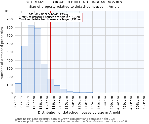 261, MANSFIELD ROAD, REDHILL, NOTTINGHAM, NG5 8LS: Size of property relative to detached houses houses in Arnold