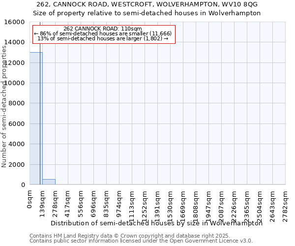262, CANNOCK ROAD, WESTCROFT, WOLVERHAMPTON, WV10 8QG: Size of property relative to semi-detached houses houses in Wolverhampton