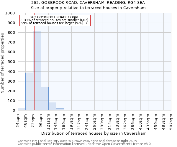 262, GOSBROOK ROAD, CAVERSHAM, READING, RG4 8EA: Size of property relative to terraced houses houses in Caversham