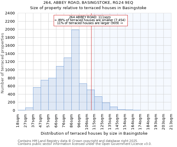 264, ABBEY ROAD, BASINGSTOKE, RG24 9EQ: Size of property relative to terraced houses houses in Basingstoke