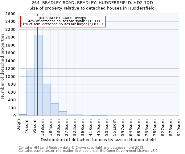 264, BRADLEY ROAD, BRADLEY, HUDDERSFIELD, HD2 1QD: Size of property relative to detached houses houses in Huddersfield