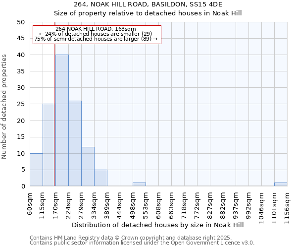 264, NOAK HILL ROAD, BASILDON, SS15 4DE: Size of property relative to detached houses houses in Noak Hill