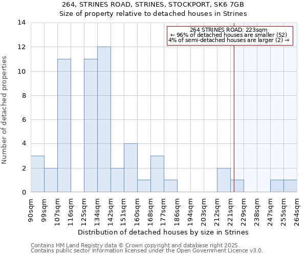 264, STRINES ROAD, STRINES, STOCKPORT, SK6 7GB: Size of property relative to detached houses houses in Strines