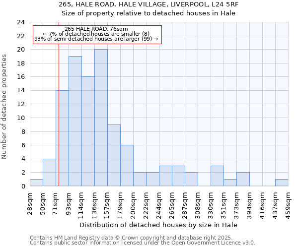 265, HALE ROAD, HALE VILLAGE, LIVERPOOL, L24 5RF: Size of property relative to detached houses houses in Hale