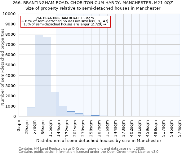 266, BRANTINGHAM ROAD, CHORLTON CUM HARDY, MANCHESTER, M21 0QZ: Size of property relative to semi-detached houses houses in Manchester