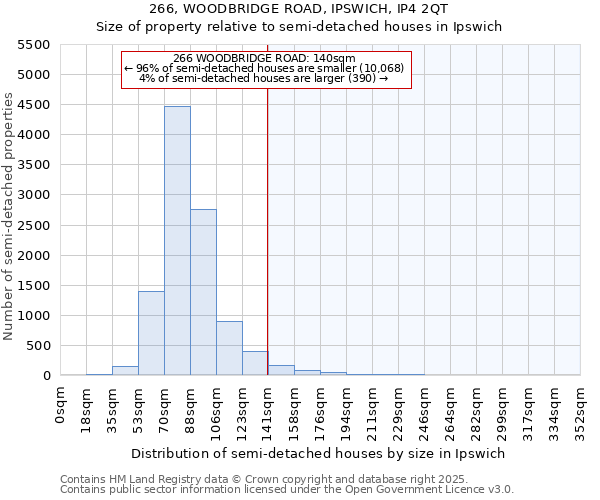 266, WOODBRIDGE ROAD, IPSWICH, IP4 2QT: Size of property relative to semi-detached houses houses in Ipswich