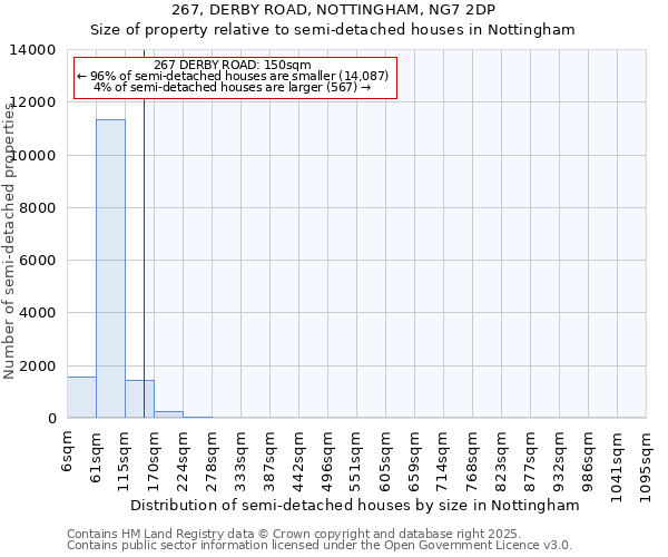 267, DERBY ROAD, NOTTINGHAM, NG7 2DP: Size of property relative to semi-detached houses houses in Nottingham