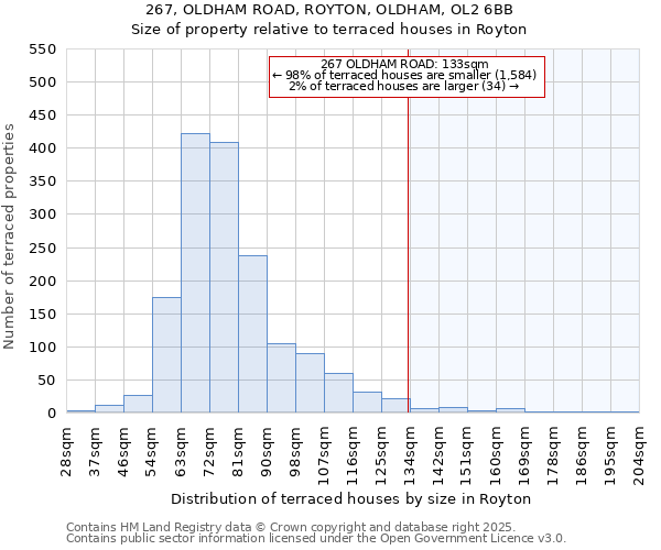 267, OLDHAM ROAD, ROYTON, OLDHAM, OL2 6BB: Size of property relative to terraced houses houses in Royton