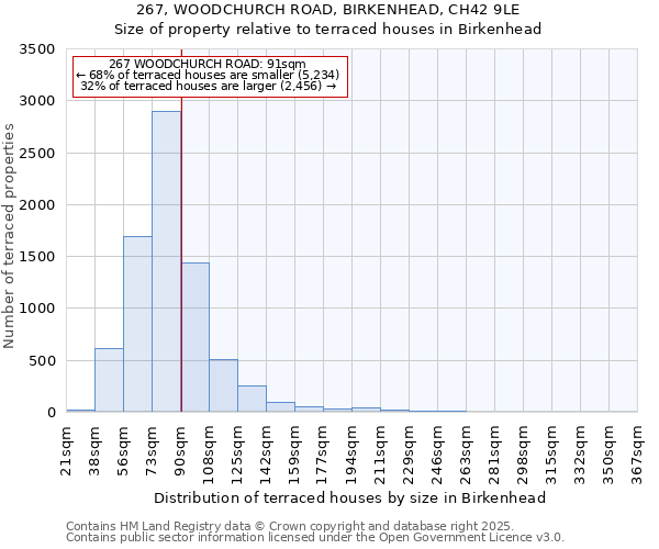 267, WOODCHURCH ROAD, BIRKENHEAD, CH42 9LE: Size of property relative to terraced houses houses in Birkenhead