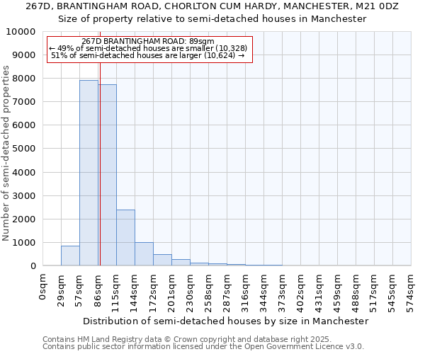 267D, BRANTINGHAM ROAD, CHORLTON CUM HARDY, MANCHESTER, M21 0DZ: Size of property relative to semi-detached houses houses in Manchester