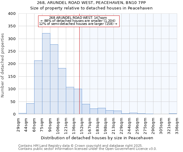 268, ARUNDEL ROAD WEST, PEACEHAVEN, BN10 7PP: Size of property relative to detached houses houses in Peacehaven