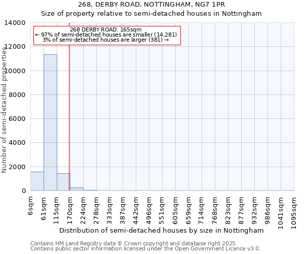 268, DERBY ROAD, NOTTINGHAM, NG7 1PR: Size of property relative to semi-detached houses houses in Nottingham