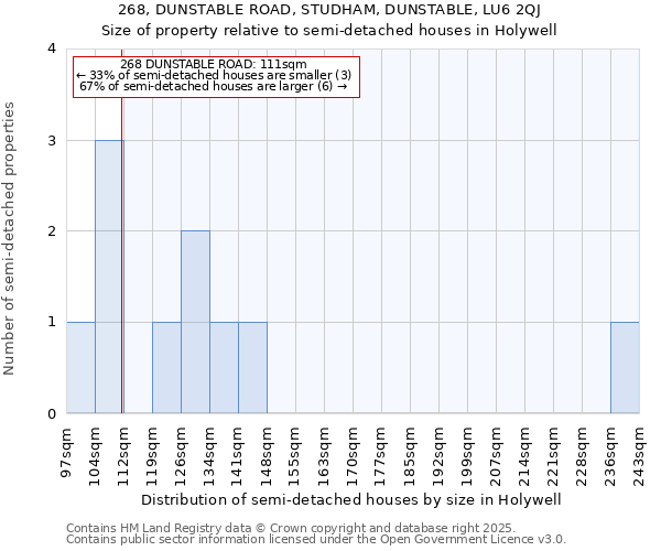 268, DUNSTABLE ROAD, STUDHAM, DUNSTABLE, LU6 2QJ: Size of property relative to semi-detached houses houses in Holywell