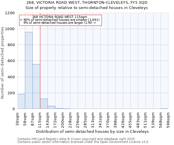 268, VICTORIA ROAD WEST, THORNTON-CLEVELEYS, FY5 3QD: Size of property relative to semi-detached houses houses in Cleveleys