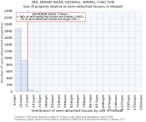 269, PENSBY ROAD, HESWALL, WIRRAL, CH61 5UB: Size of property relative to semi-detached houses houses in Heswall