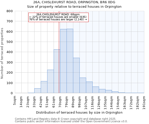 26A, CHISLEHURST ROAD, ORPINGTON, BR6 0DG: Size of property relative to terraced houses houses in Orpington