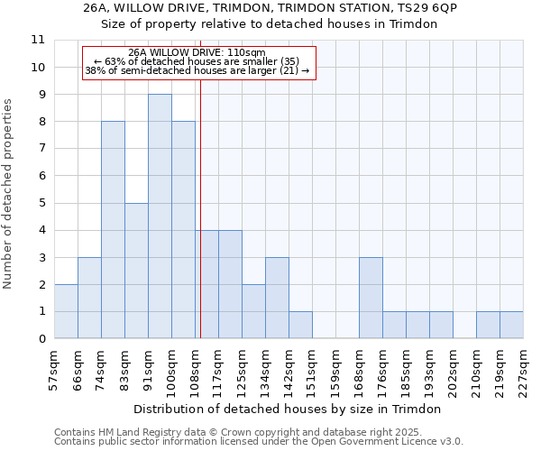 26A, WILLOW DRIVE, TRIMDON, TRIMDON STATION, TS29 6QP: Size of property relative to detached houses houses in Trimdon