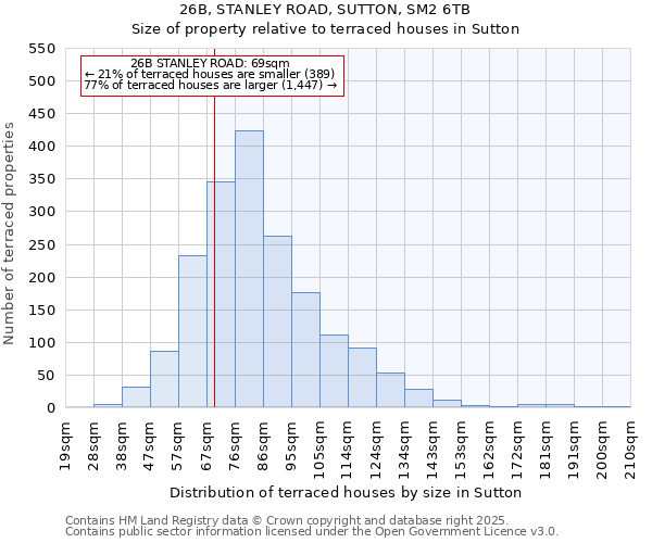 26B, STANLEY ROAD, SUTTON, SM2 6TB: Size of property relative to terraced houses houses in Sutton