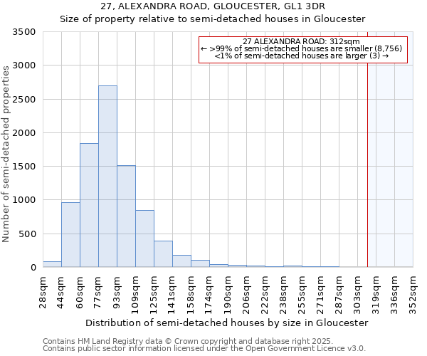 27, ALEXANDRA ROAD, GLOUCESTER, GL1 3DR: Size of property relative to semi-detached houses houses in Gloucester