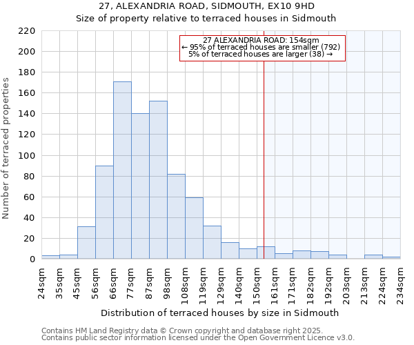 27, ALEXANDRIA ROAD, SIDMOUTH, EX10 9HD: Size of property relative to terraced houses houses in Sidmouth