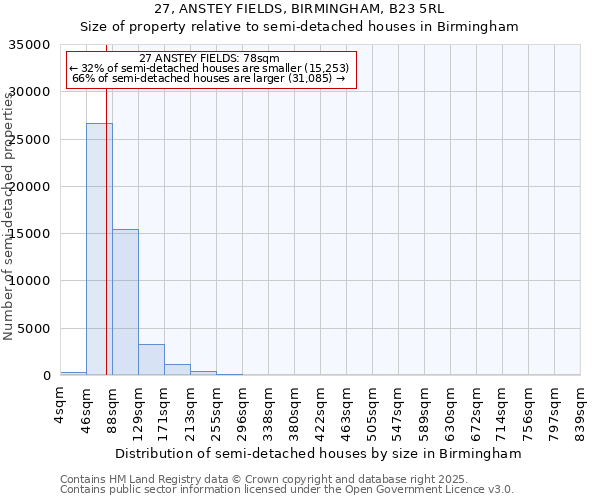 27, ANSTEY FIELDS, BIRMINGHAM, B23 5RL: Size of property relative to semi-detached houses houses in Birmingham