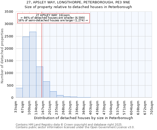 27, APSLEY WAY, LONGTHORPE, PETERBOROUGH, PE3 9NE: Size of property relative to detached houses houses in Peterborough
