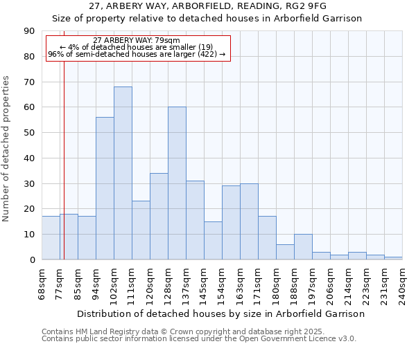27, ARBERY WAY, ARBORFIELD, READING, RG2 9FG: Size of property relative to detached houses houses in Arborfield Garrison