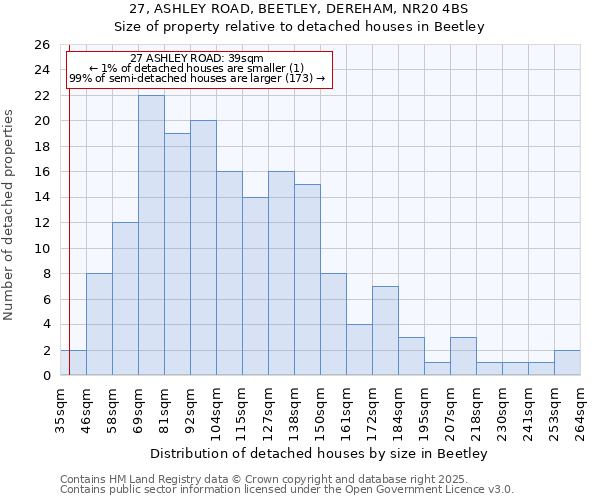 27, ASHLEY ROAD, BEETLEY, DEREHAM, NR20 4BS: Size of property relative to detached houses houses in Beetley
