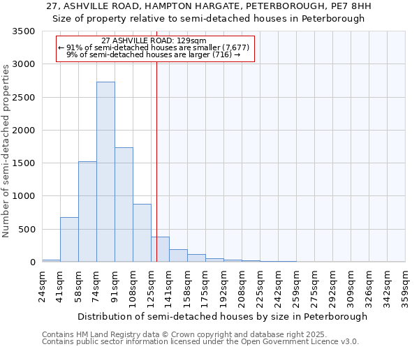 27, ASHVILLE ROAD, HAMPTON HARGATE, PETERBOROUGH, PE7 8HH: Size of property relative to semi-detached houses houses in Peterborough