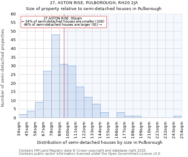 27, ASTON RISE, PULBOROUGH, RH20 2JA: Size of property relative to semi-detached houses houses in Pulborough