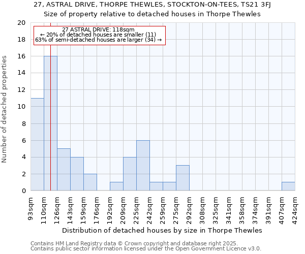 27, ASTRAL DRIVE, THORPE THEWLES, STOCKTON-ON-TEES, TS21 3FJ: Size of property relative to detached houses houses in Thorpe Thewles