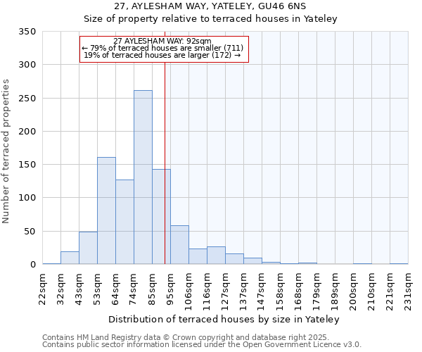 27, AYLESHAM WAY, YATELEY, GU46 6NS: Size of property relative to terraced houses houses in Yateley