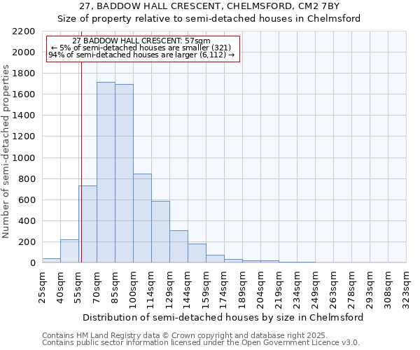 27, BADDOW HALL CRESCENT, CHELMSFORD, CM2 7BY: Size of property relative to semi-detached houses houses in Chelmsford
