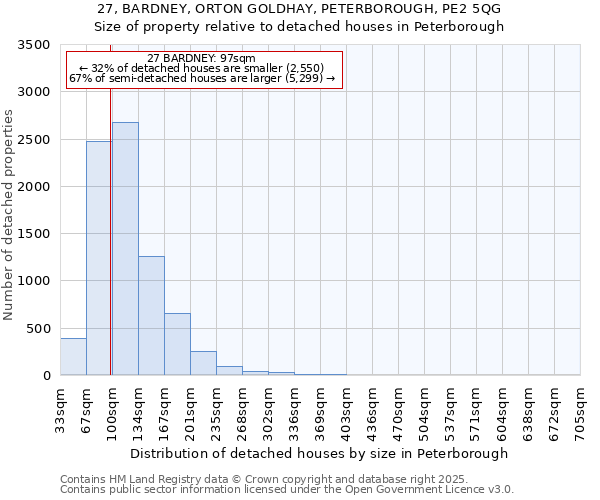 27, BARDNEY, ORTON GOLDHAY, PETERBOROUGH, PE2 5QG: Size of property relative to detached houses houses in Peterborough